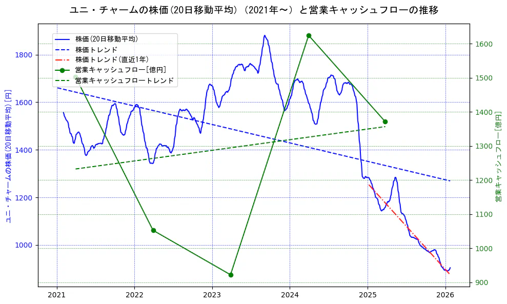 ユニ・チャームの過去5年間の株価と営業キャッシュフローの推移を示す2軸グラフ。株価の回帰直線、営業キャッシュフローの回帰直線、直近1年間の株価回帰直線を含み、財務指標と市場評価の関係性を視覚化。