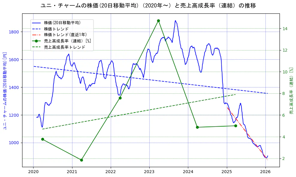 ユニ・チャームの過去5年間の株価と売上高成長率の推移を示す2軸グラフ。株価の回帰直線、売上高成長率の回帰直線、直近1年間の株価回帰直線を含み、財務指標と市場評価の関係性を視覚化。