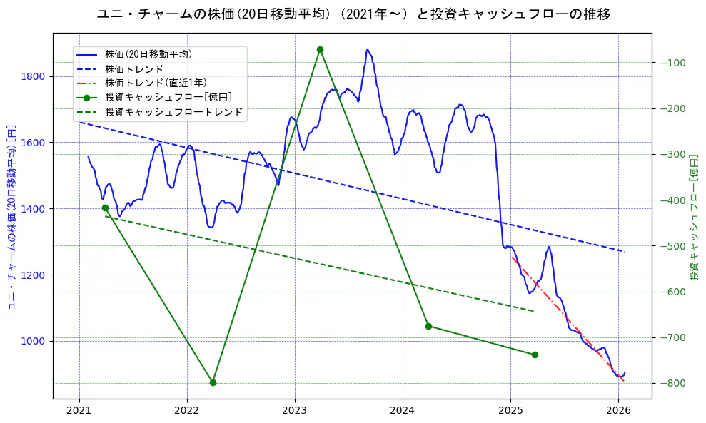 ユニ・チャームの過去5年間の株価と投資キャッシュフローの推移を示す2軸グラフ。株価の回帰直線、投資キャッシュフローの回帰直線、直近1年間の株価回帰直線を含み、財務指標と市場評価の関係性を視覚化。