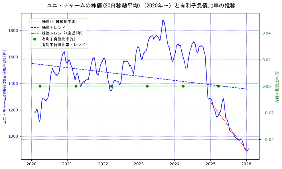 ユニ・チャームの過去5年間の株価と有利子負債比率の推移を示す2軸グラフ。株価の回帰直線、有利子負債比率の回帰直線、直近1年間の株価回帰直線を含み、財務指標と市場評価の関係性を視覚化。