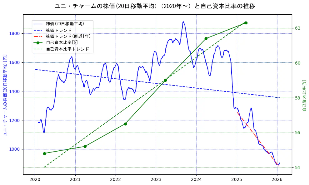 ユニ・チャームの過去5年間の株価と自己資本比率の推移を示す2軸グラフ。株価の回帰直線、自己資本比率の回帰直線、直近1年間の株価回帰直線を含み、財務指標と市場評価の関係性を視覚化。