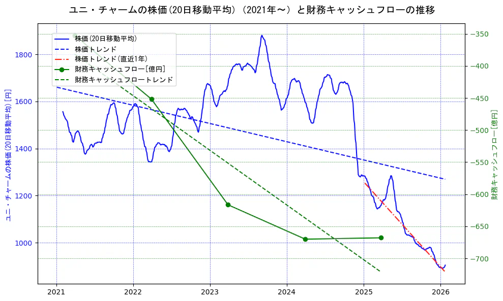 ユニ・チャームの過去5年間の株価と財務キャッシュフローの推移を示す2軸グラフ。株価の回帰直線、財務キャッシュフローの回帰直線、直近1年間の株価回帰直線を含み、財務指標と市場評価の関係性を視覚化。