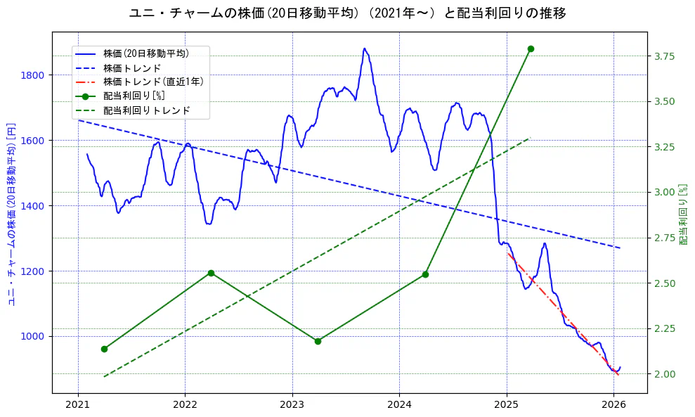 ユニ・チャームの過去5年間の株価と配当利回りの推移を示す2軸グラフ。株価の回帰直線、配当利回りの回帰直線、直近1年間の株価回帰直線を含み、財務指標と市場評価の関係性を視覚化。