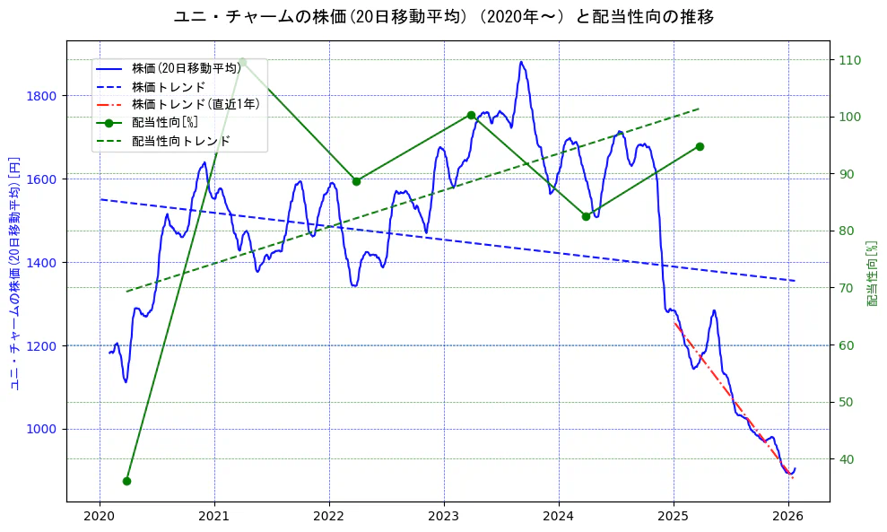 ユニ・チャームの過去5年間の株価と配当性向の推移を示す2軸グラフ。株価の回帰直線、配当性向の回帰直線、直近1年間の株価回帰直線を含み、財務指標と市場評価の関係性を視覚化。