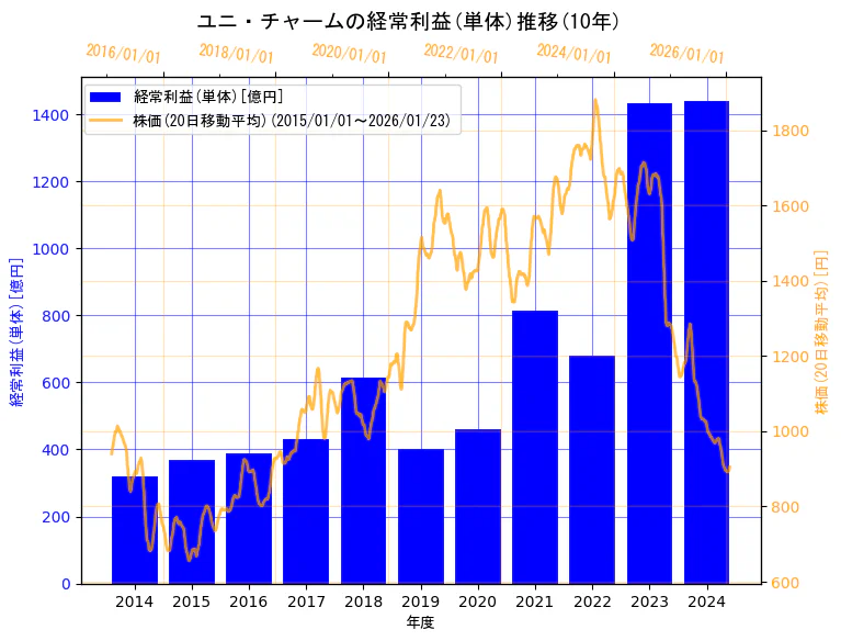 ユニ・チャーム株式会社の経常利益(単体)と株価の10年間推移（2軸グラフ）