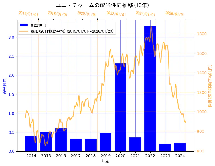 ユニ・チャーム株式会社の配当性向と株価の10年間推移（2軸グラフ）