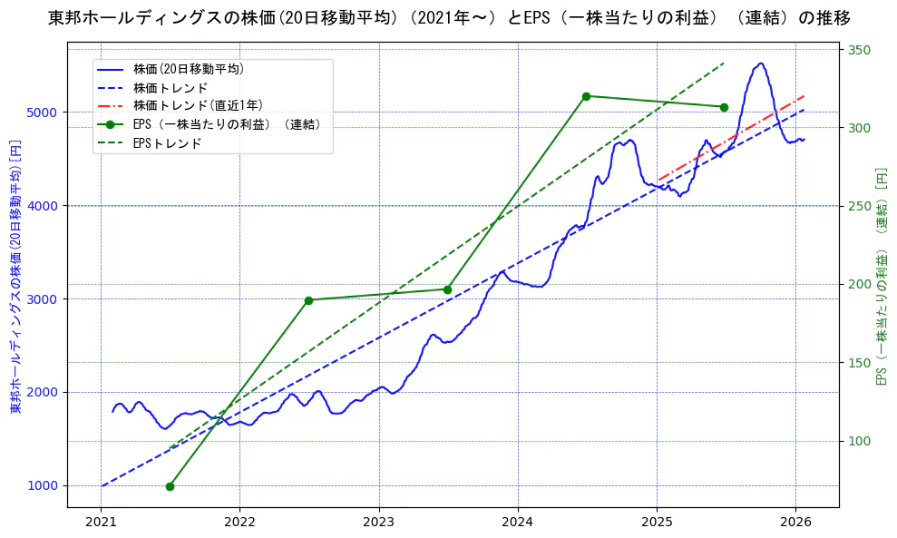 東邦ホールディングスの過去5年間の株価とEPS（一株当たりの利益）の推移を示す2軸グラフ。株価の回帰直線、EPS（一株当たりの利益）の回帰直線、直近1年間の株価回帰直線を含み、業績と市場評価の関係性を視覚化。