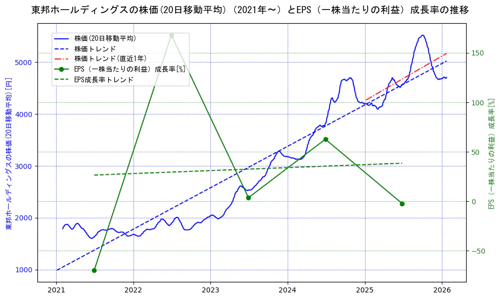 東邦ホールディングスの過去5年間の株価とEPS（一株当たりの利益）成長率の推移を示す2軸グラフ。株価の回帰直線、EPS（一株当たりの利益）成長率の回帰直線、直近1年間の株価回帰直線を含み、財務指標と市場評価の関係性を視覚化。