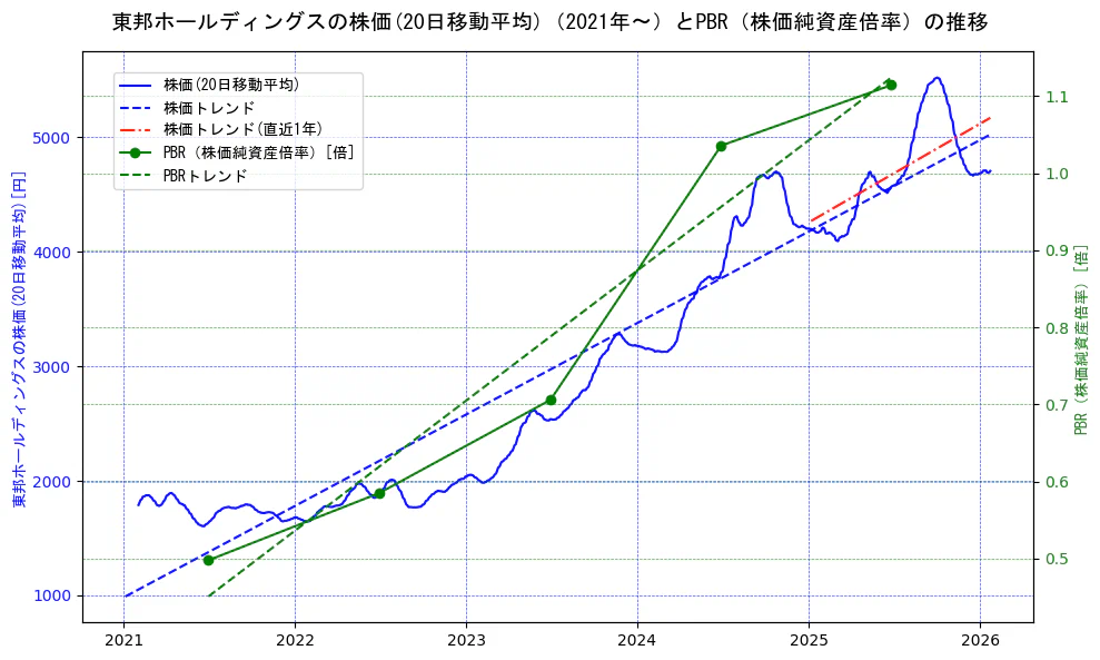 東邦ホールディングスの過去5年間の株価とPBR（株価純資産倍率）の推移を示す2軸グラフ。株価の回帰直線、PBR（株価純資産倍率）の回帰直線、直近1年間の株価回帰直線を含み、財務指標と市場評価の関係性を視覚化。