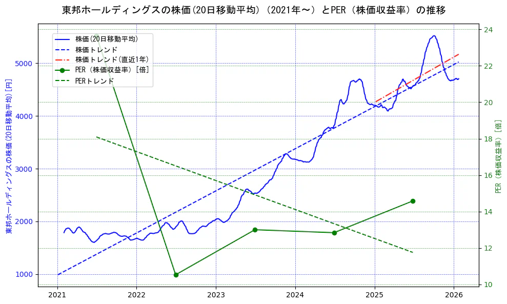 東邦ホールディングスの過去5年間の株価とPER（株価収益率）の推移を示す2軸グラフ。株価の回帰直線、PER（株価収益率）の回帰直線、直近1年間の株価回帰直線を含み、財務指標と市場評価の関係性を視覚化。