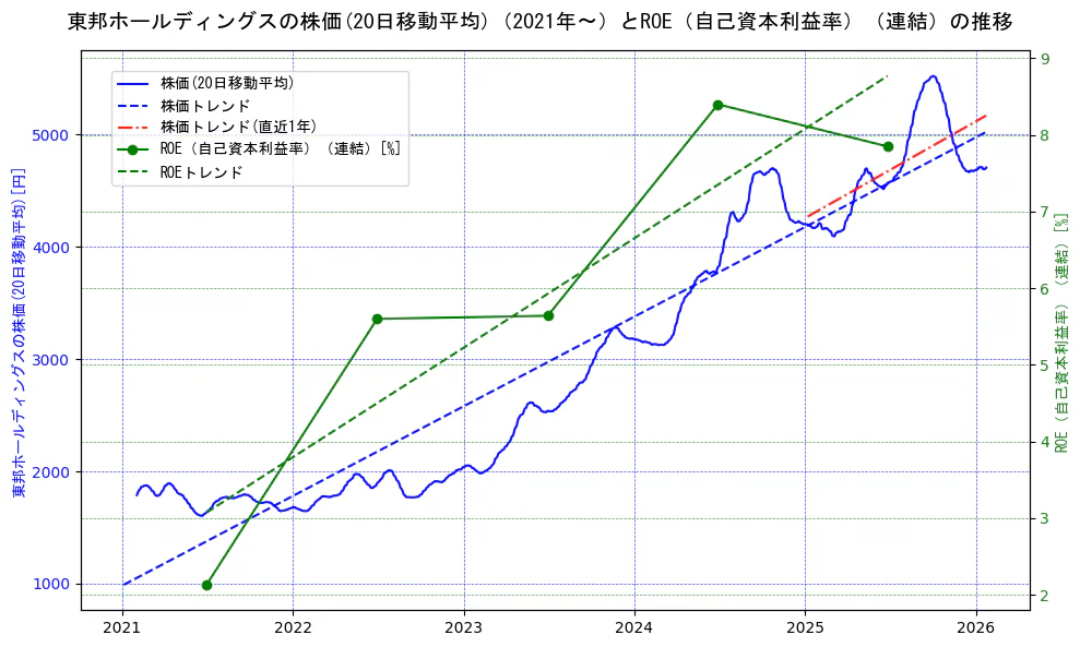 東邦ホールディングスの過去5年間の株価とROE（自己資本利益率）の推移を示す2軸グラフ。株価の回帰直線、ROE（自己資本利益率）回帰直線、直近1年間の株価回帰直線を含み、業績と市場評価の関係性を視覚化。