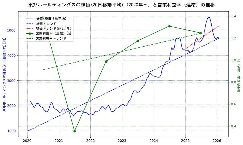 東邦ホールディングスの過去5年間の株価と営業利益率の推移を示す2軸グラフ。株価の回帰直線、営業利益率の回帰直線、直近1年間の株価回帰直線を含み、業績と市場評価の関係性を視覚化。