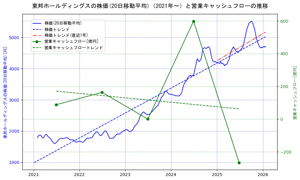 東邦ホールディングスの過去5年間の株価と営業キャッシュフローの推移を示す2軸グラフ。株価の回帰直線、営業キャッシュフローの回帰直線、直近1年間の株価回帰直線を含み、財務指標と市場評価の関係性を視覚化。