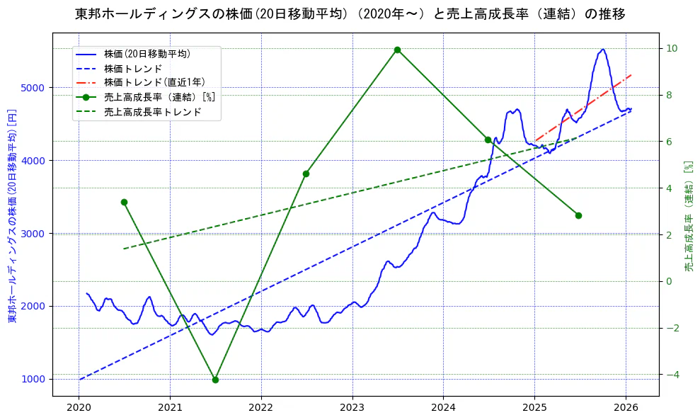 東邦ホールディングスの過去5年間の株価と売上高成長率の推移を示す2軸グラフ。株価の回帰直線、売上高成長率の回帰直線、直近1年間の株価回帰直線を含み、財務指標と市場評価の関係性を視覚化。