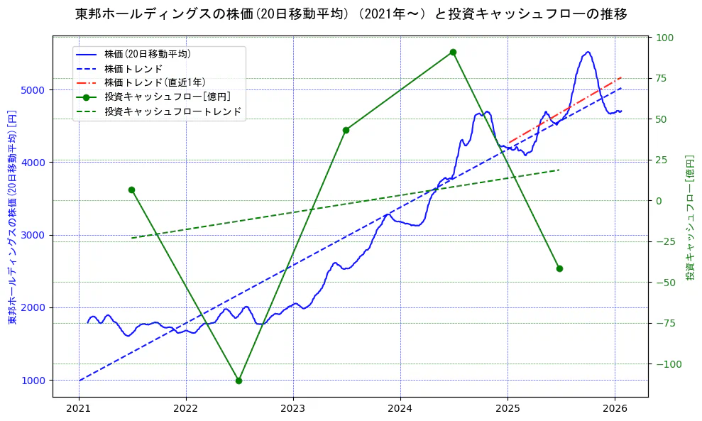 東邦ホールディングスの過去5年間の株価と投資キャッシュフローの推移を示す2軸グラフ。株価の回帰直線、投資キャッシュフローの回帰直線、直近1年間の株価回帰直線を含み、財務指標と市場評価の関係性を視覚化。