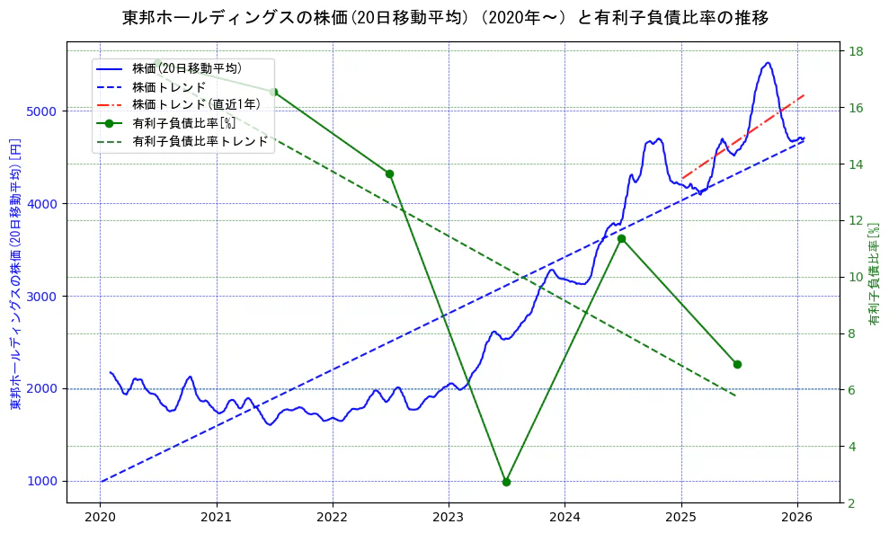 東邦ホールディングスの過去5年間の株価と有利子負債比率の推移を示す2軸グラフ。株価の回帰直線、有利子負債比率の回帰直線、直近1年間の株価回帰直線を含み、財務指標と市場評価の関係性を視覚化。