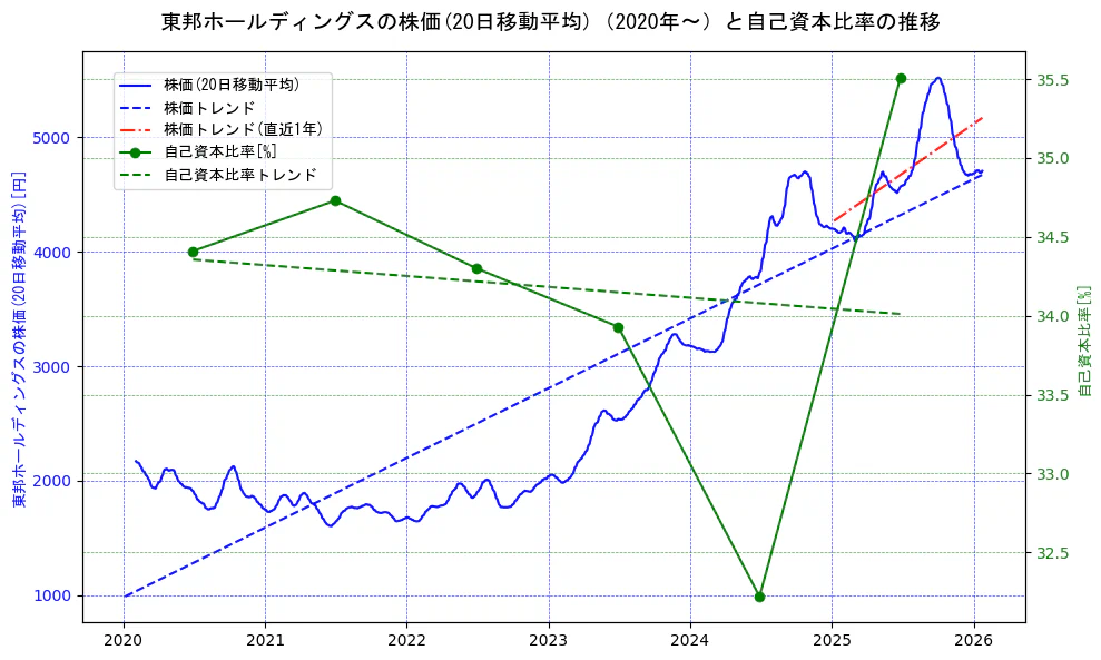 東邦ホールディングスの過去5年間の株価と自己資本比率の推移を示す2軸グラフ。株価の回帰直線、自己資本比率の回帰直線、直近1年間の株価回帰直線を含み、財務指標と市場評価の関係性を視覚化。