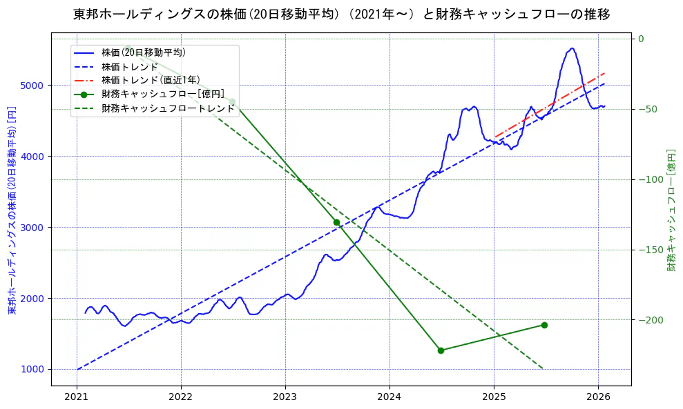 東邦ホールディングスの過去5年間の株価と財務キャッシュフローの推移を示す2軸グラフ。株価の回帰直線、財務キャッシュフローの回帰直線、直近1年間の株価回帰直線を含み、財務指標と市場評価の関係性を視覚化。
