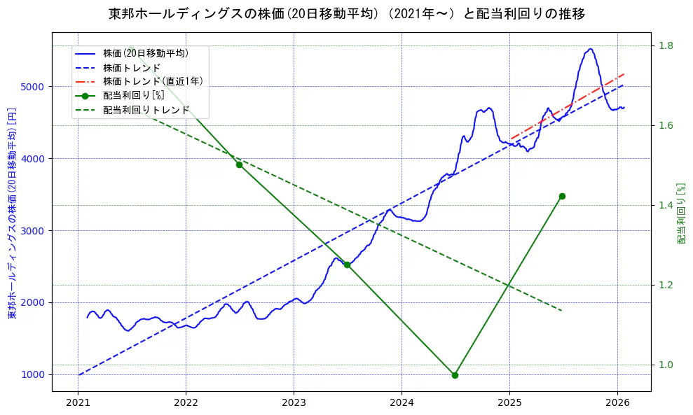 東邦ホールディングスの過去5年間の株価と配当利回りの推移を示す2軸グラフ。株価の回帰直線、配当利回りの回帰直線、直近1年間の株価回帰直線を含み、財務指標と市場評価の関係性を視覚化。