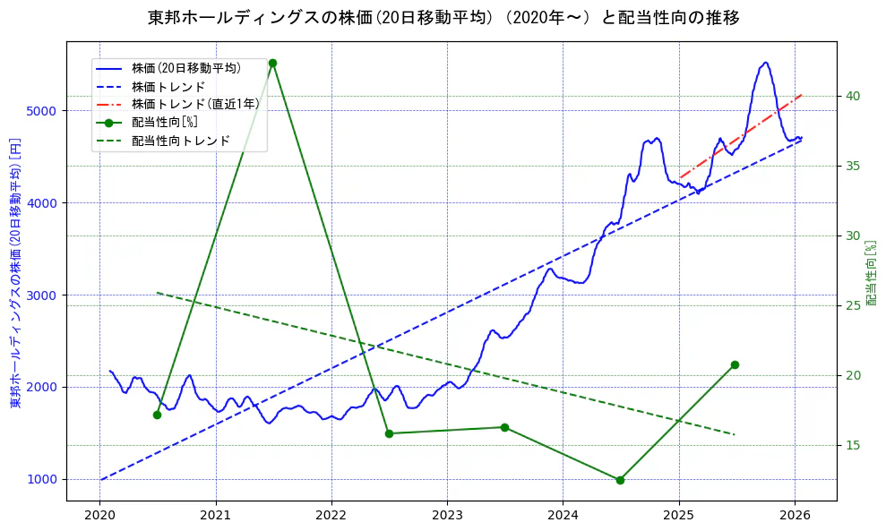 東邦ホールディングスの過去5年間の株価と配当性向の推移を示す2軸グラフ。株価の回帰直線、配当性向の回帰直線、直近1年間の株価回帰直線を含み、財務指標と市場評価の関係性を視覚化。