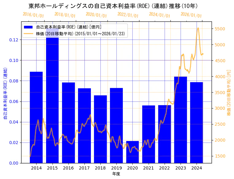 東邦ホールディングス株式会社の自己資本利益率(ROE)(連結)と株価の10年間推移(2軸グラフ)