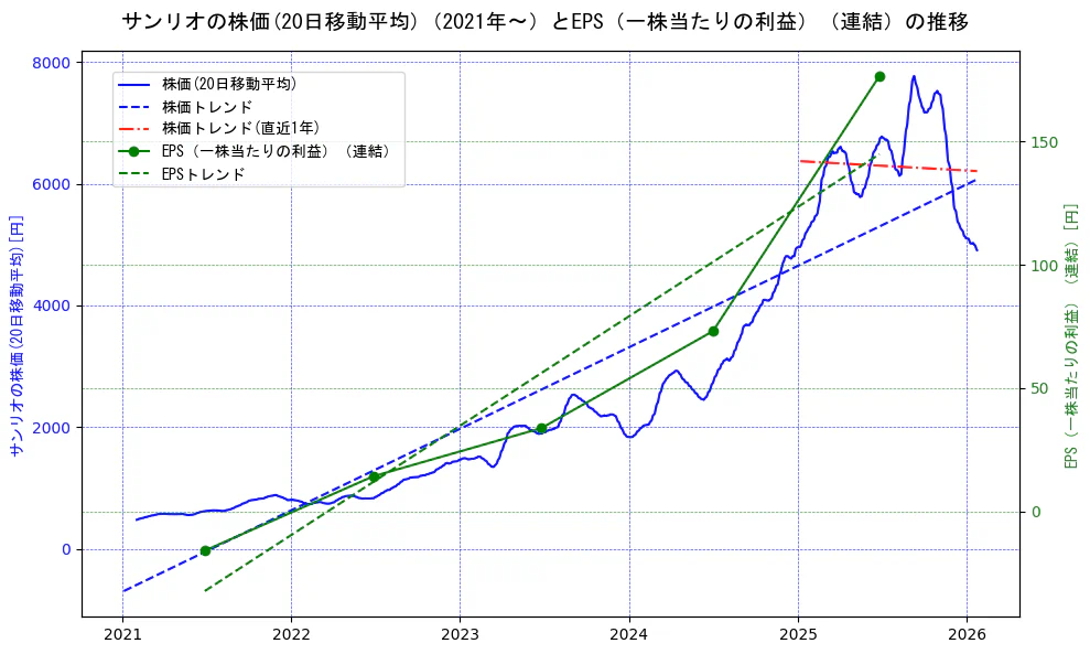 サンリオの過去5年間の株価とEPS（一株当たりの利益）の推移を示す2軸グラフ。株価の回帰直線、EPS（一株当たりの利益）の回帰直線、直近1年間の株価回帰直線を含み、業績と市場評価の関係性を視覚化。