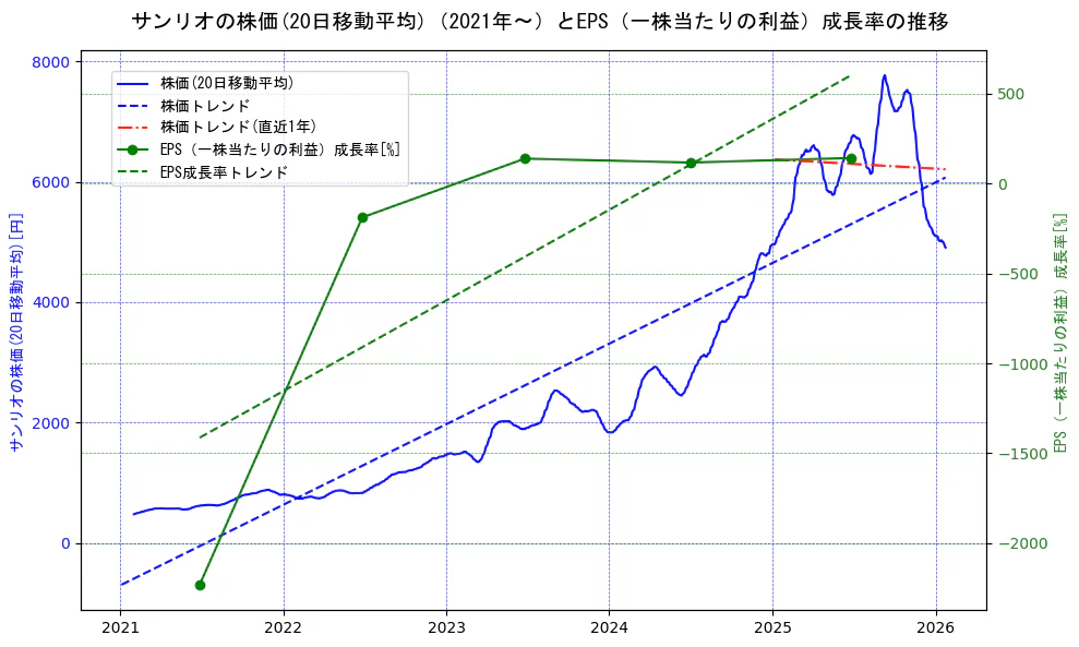 サンリオの過去5年間の株価とEPS（一株当たりの利益）成長率の推移を示す2軸グラフ。株価の回帰直線、EPS（一株当たりの利益）成長率の回帰直線、直近1年間の株価回帰直線を含み、財務指標と市場評価の関係性を視覚化。