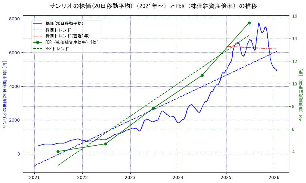サンリオの過去5年間の株価とPBR（株価純資産倍率）の推移を示す2軸グラフ。株価の回帰直線、PBR（株価純資産倍率）の回帰直線、直近1年間の株価回帰直線を含み、財務指標と市場評価の関係性を視覚化。