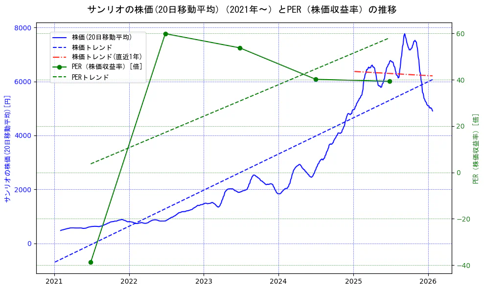 サンリオの過去5年間の株価とPER（株価収益率）の推移を示す2軸グラフ。株価の回帰直線、PER（株価収益率）の回帰直線、直近1年間の株価回帰直線を含み、財務指標と市場評価の関係性を視覚化。