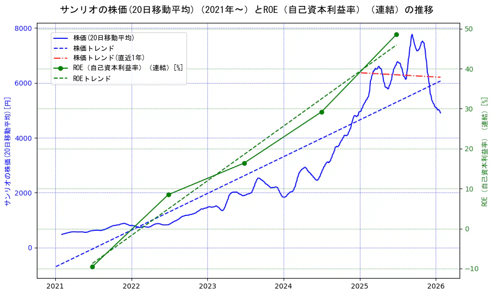 サンリオの過去5年間の株価とROE（自己資本利益率）の推移を示す2軸グラフ。株価の回帰直線、ROE（自己資本利益率）回帰直線、直近1年間の株価回帰直線を含み、業績と市場評価の関係性を視覚化。