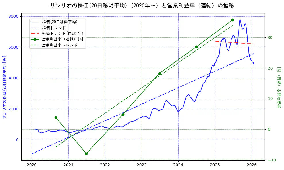 サンリオの過去5年間の株価と営業利益率の推移を示す2軸グラフ。株価の回帰直線、営業利益率の回帰直線、直近1年間の株価回帰直線を含み、業績と市場評価の関係性を視覚化。