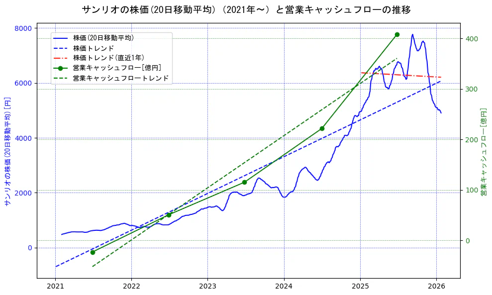 サンリオの過去5年間の株価と営業キャッシュフローの推移を示す2軸グラフ。株価の回帰直線、営業キャッシュフローの回帰直線、直近1年間の株価回帰直線を含み、財務指標と市場評価の関係性を視覚化。