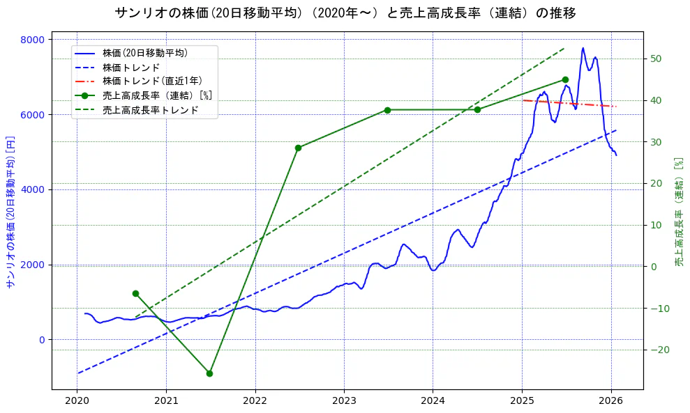 サンリオの過去5年間の株価と売上高成長率の推移を示す2軸グラフ。株価の回帰直線、売上高成長率の回帰直線、直近1年間の株価回帰直線を含み、財務指標と市場評価の関係性を視覚化。