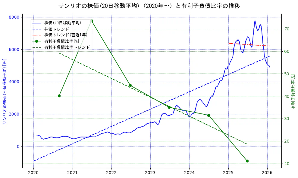 サンリオの過去5年間の株価と有利子負債比率の推移を示す2軸グラフ。株価の回帰直線、有利子負債比率の回帰直線、直近1年間の株価回帰直線を含み、財務指標と市場評価の関係性を視覚化。