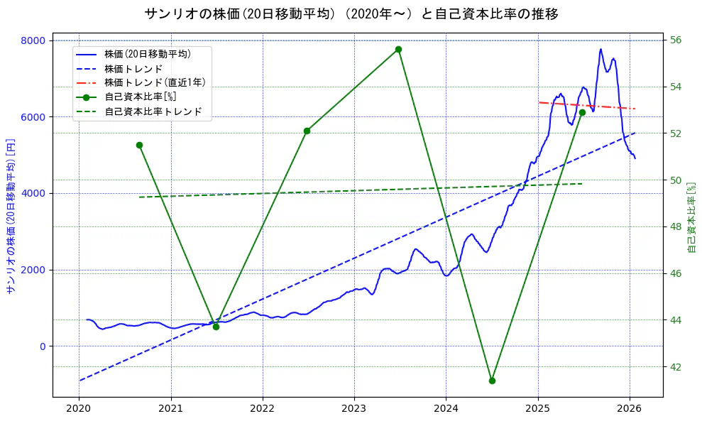 サンリオの過去5年間の株価と自己資本比率の推移を示す2軸グラフ。株価の回帰直線、自己資本比率の回帰直線、直近1年間の株価回帰直線を含み、財務指標と市場評価の関係性を視覚化。