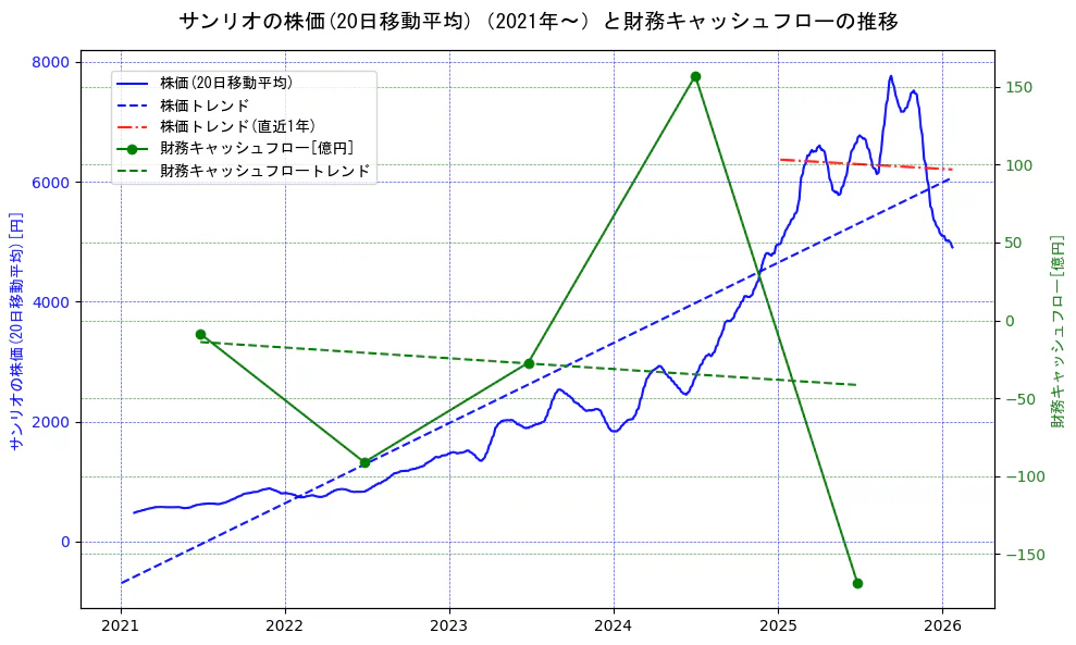 サンリオの過去5年間の株価と財務キャッシュフローの推移を示す2軸グラフ。株価の回帰直線、財務キャッシュフローの回帰直線、直近1年間の株価回帰直線を含み、財務指標と市場評価の関係性を視覚化。