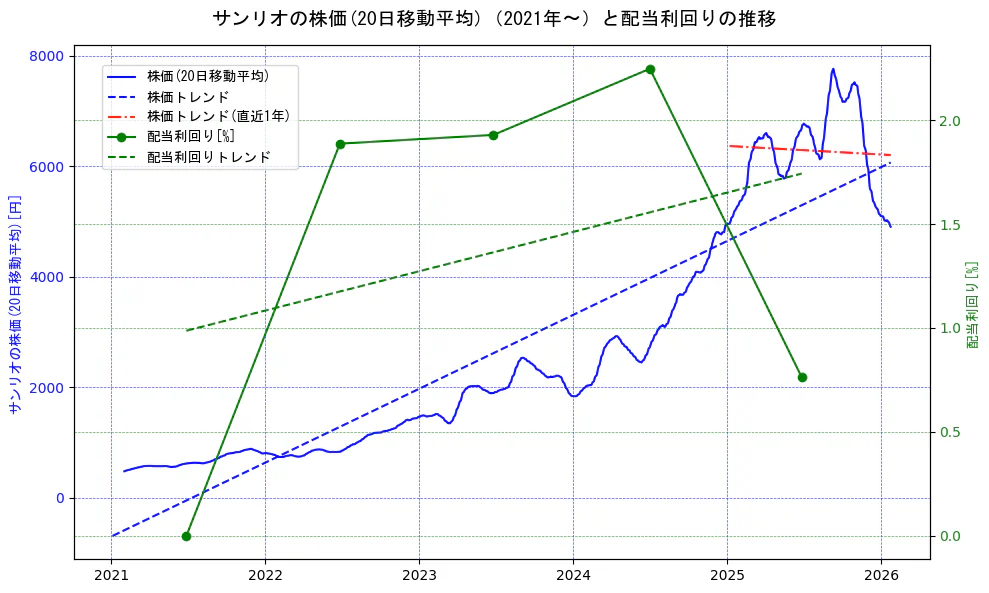 サンリオの過去5年間の株価と配当利回りの推移を示す2軸グラフ。株価の回帰直線、配当利回りの回帰直線、直近1年間の株価回帰直線を含み、財務指標と市場評価の関係性を視覚化。