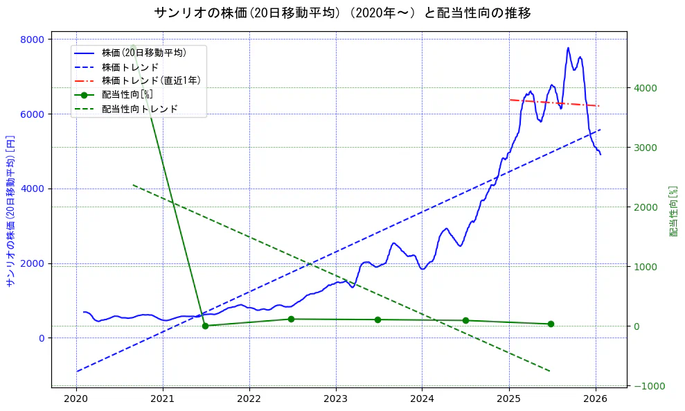 サンリオの過去5年間の株価と配当性向の推移を示す2軸グラフ。株価の回帰直線、配当性向の回帰直線、直近1年間の株価回帰直線を含み、財務指標と市場評価の関係性を視覚化。