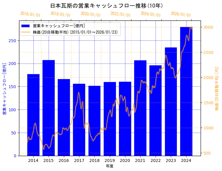 日本瓦斯株式会社の営業キャッシュフローと株価の10年間推移（2軸グラフ）
