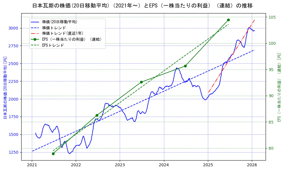 日本瓦斯の過去5年間の株価とEPS（一株当たりの利益）の推移を示す2軸グラフ。株価の回帰直線、EPS（一株当たりの利益）の回帰直線、直近1年間の株価回帰直線を含み、業績と市場評価の関係性を視覚化。