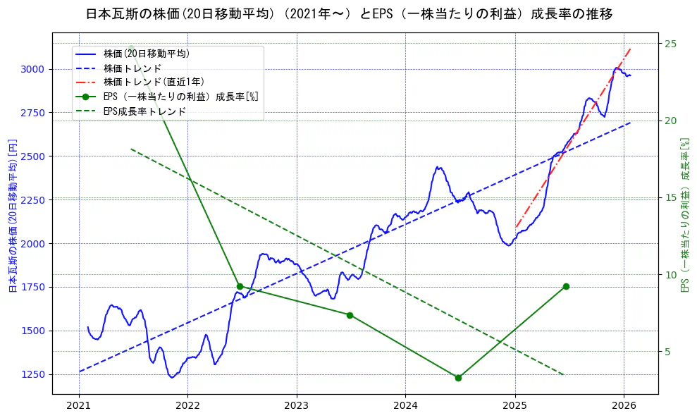 日本瓦斯の過去5年間の株価とEPS（一株当たりの利益）成長率の推移を示す2軸グラフ。株価の回帰直線、EPS（一株当たりの利益）成長率の回帰直線、直近1年間の株価回帰直線を含み、財務指標と市場評価の関係性を視覚化。
