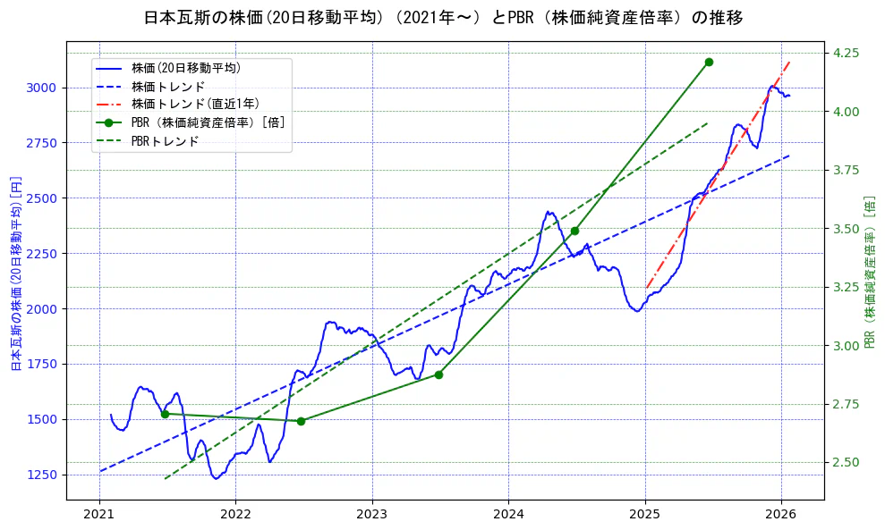 日本瓦斯の過去5年間の株価とPBR（株価純資産倍率）の推移を示す2軸グラフ。株価の回帰直線、PBR（株価純資産倍率）の回帰直線、直近1年間の株価回帰直線を含み、財務指標と市場評価の関係性を視覚化。