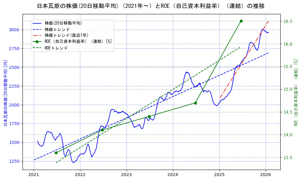 日本瓦斯の過去5年間の株価とROE（自己資本利益率）の推移を示す2軸グラフ。株価の回帰直線、ROE（自己資本利益率）回帰直線、直近1年間の株価回帰直線を含み、業績と市場評価の関係性を視覚化。