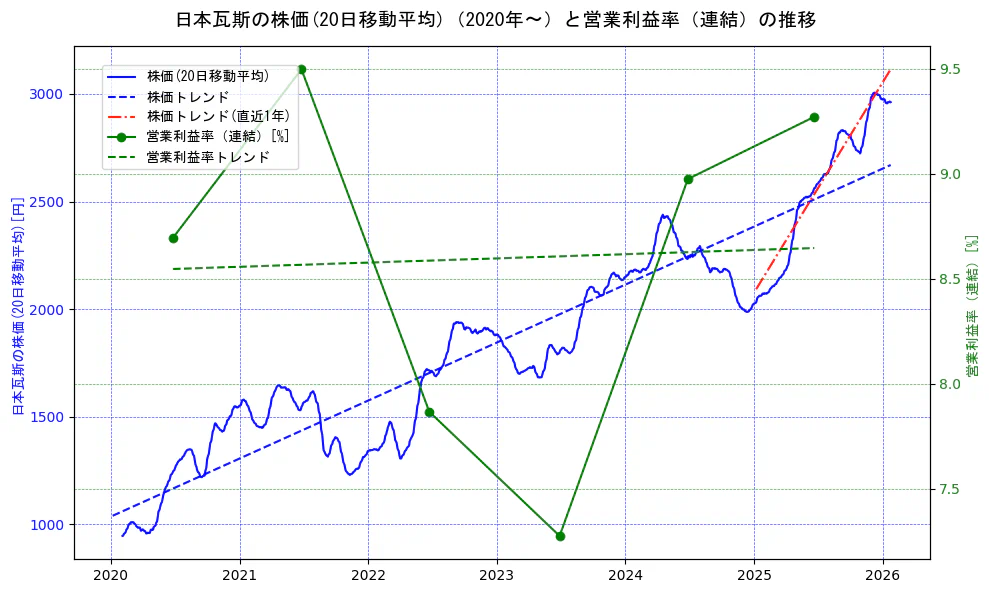 日本瓦斯の過去5年間の株価と営業利益率の推移を示す2軸グラフ。株価の回帰直線、営業利益率の回帰直線、直近1年間の株価回帰直線を含み、業績と市場評価の関係性を視覚化。