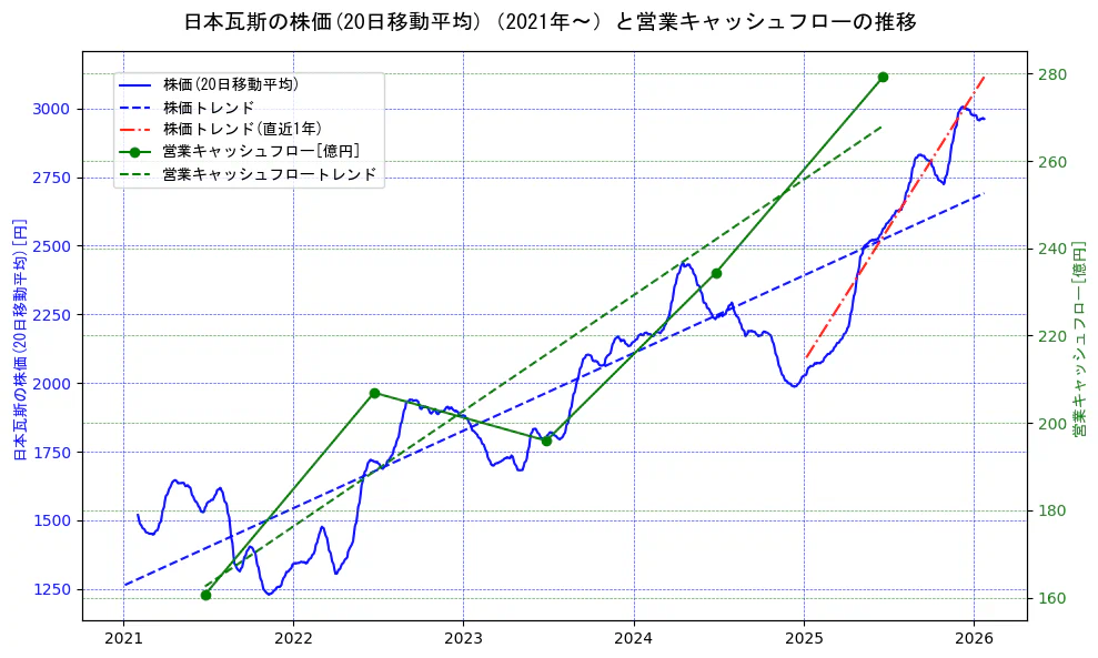 日本瓦斯の過去5年間の株価と営業キャッシュフローの推移を示す2軸グラフ。株価の回帰直線、営業キャッシュフローの回帰直線、直近1年間の株価回帰直線を含み、財務指標と市場評価の関係性を視覚化。