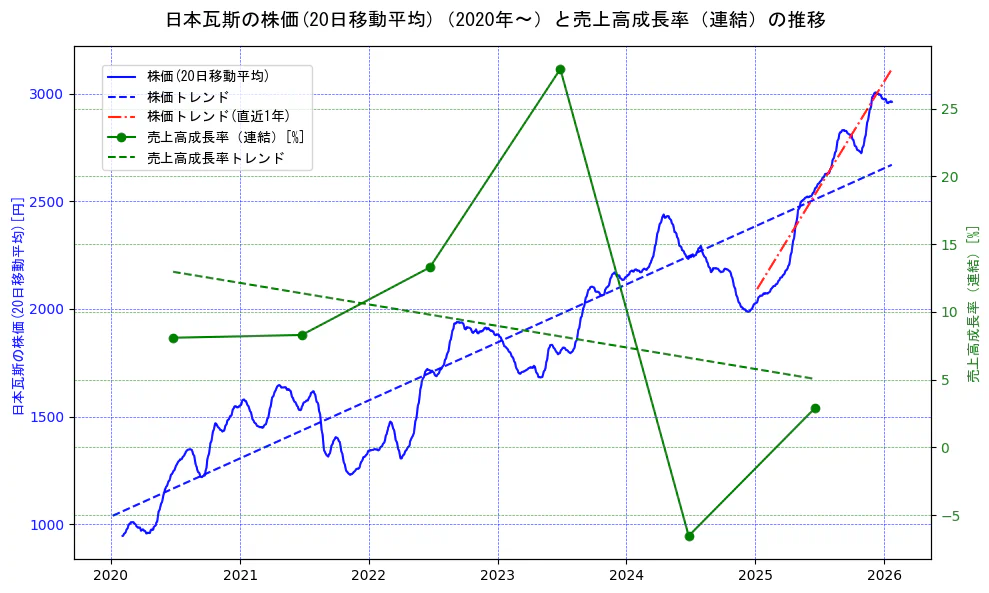 日本瓦斯の過去5年間の株価と売上高成長率の推移を示す2軸グラフ。株価の回帰直線、売上高成長率の回帰直線、直近1年間の株価回帰直線を含み、財務指標と市場評価の関係性を視覚化。