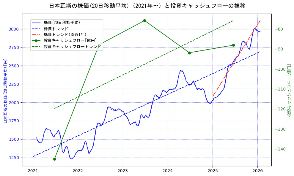 日本瓦斯の過去5年間の株価と投資キャッシュフローの推移を示す2軸グラフ。株価の回帰直線、投資キャッシュフローの回帰直線、直近1年間の株価回帰直線を含み、財務指標と市場評価の関係性を視覚化。