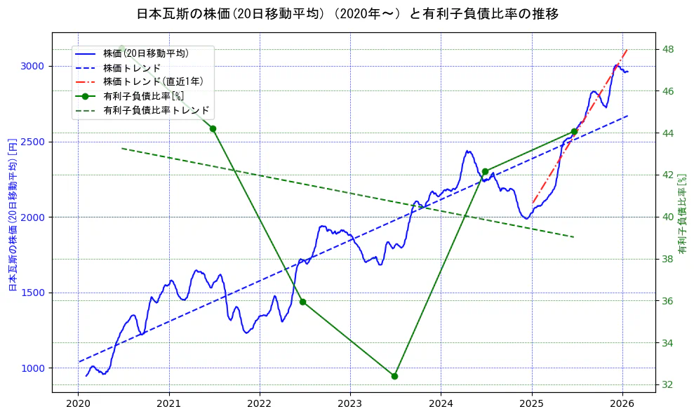 日本瓦斯の過去5年間の株価と有利子負債比率の推移を示す2軸グラフ。株価の回帰直線、有利子負債比率の回帰直線、直近1年間の株価回帰直線を含み、財務指標と市場評価の関係性を視覚化。