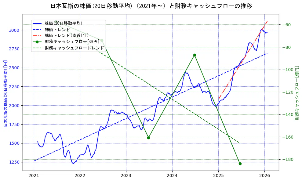 日本瓦斯の過去5年間の株価と財務キャッシュフローの推移を示す2軸グラフ。株価の回帰直線、財務キャッシュフローの回帰直線、直近1年間の株価回帰直線を含み、財務指標と市場評価の関係性を視覚化。