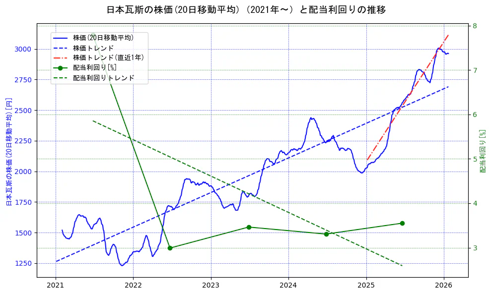 日本瓦斯の過去5年間の株価と配当利回りの推移を示す2軸グラフ。株価の回帰直線、配当利回りの回帰直線、直近1年間の株価回帰直線を含み、財務指標と市場評価の関係性を視覚化。